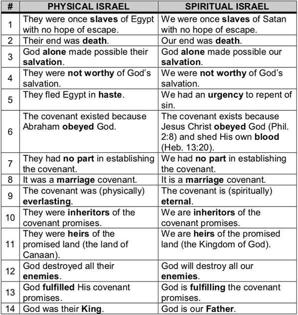 Physical and Spiritual Israel