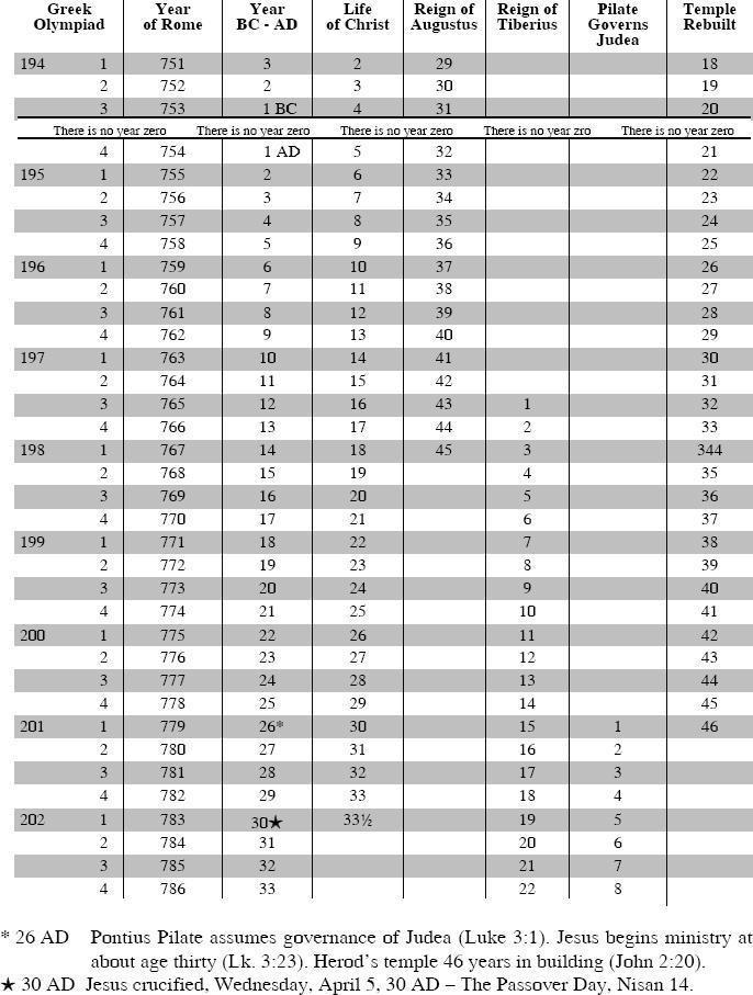 Four Gospels Chart