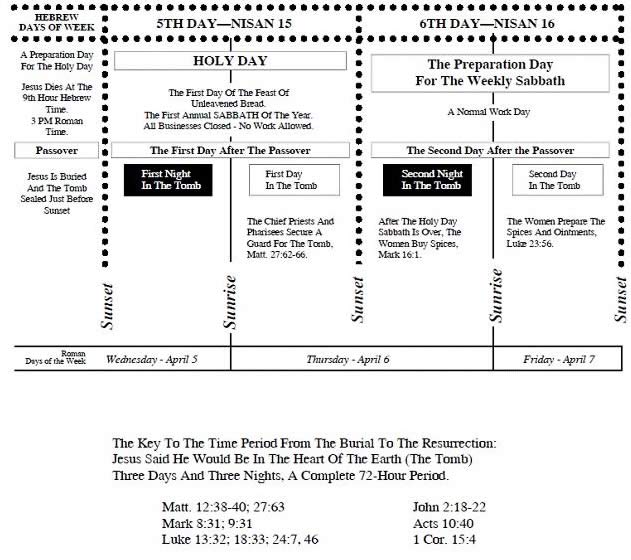 Chapter 6 Jesus in the Tomb Three Days and Three Nights And the